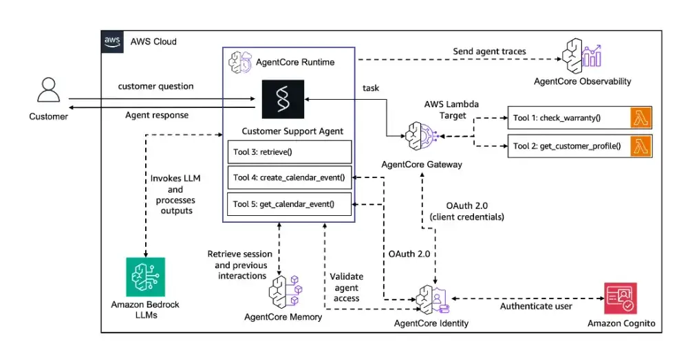 AWS Summit Zurich presentation on Agentic AI